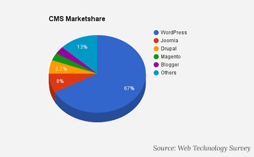 cms-marketshare